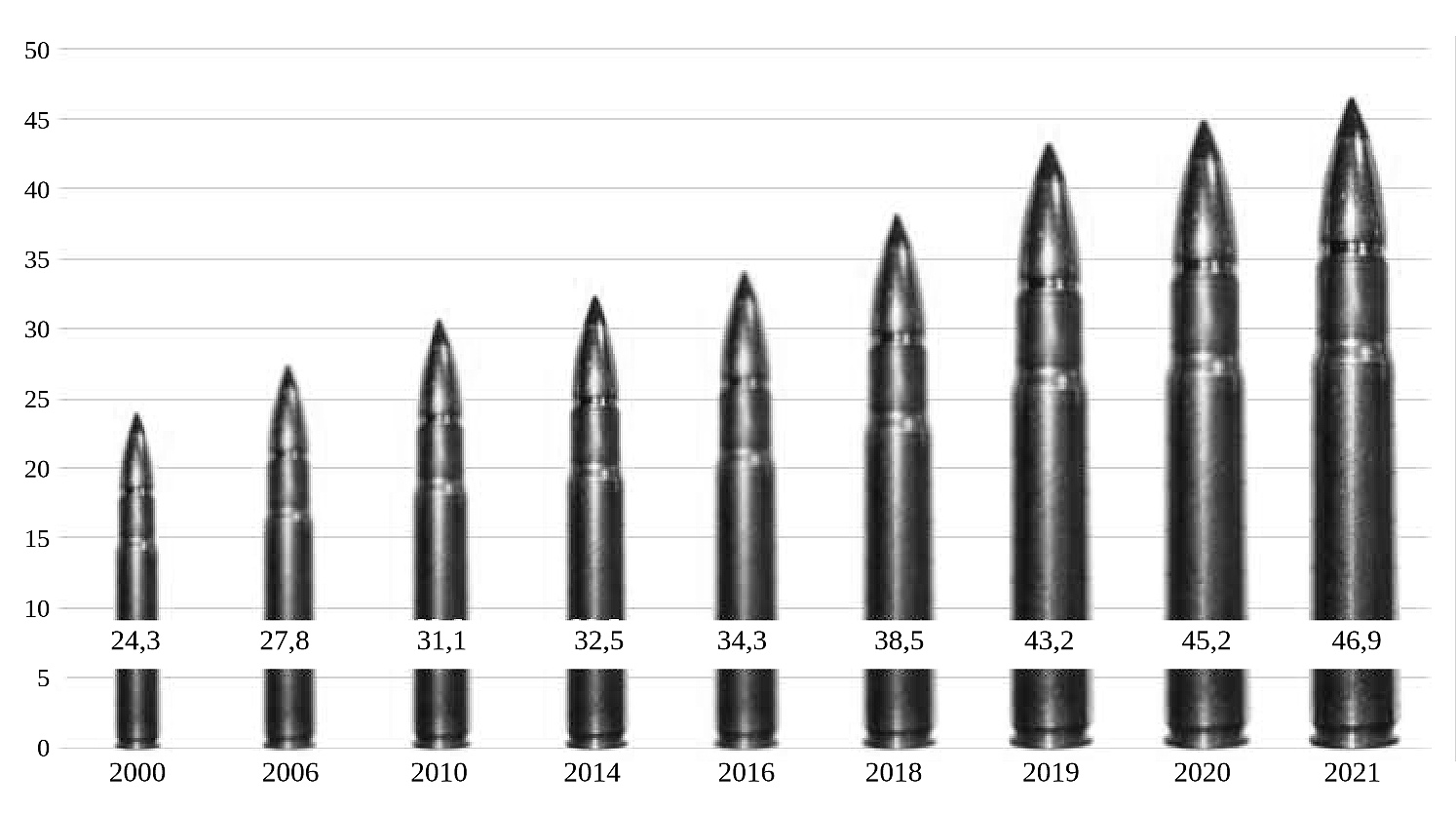 Deutsche Rüstungshaushalte von 2000 bis heute in Milliardenbeträgen, inkl. Corona-Hilfen, Grafik: IMI Tübingen